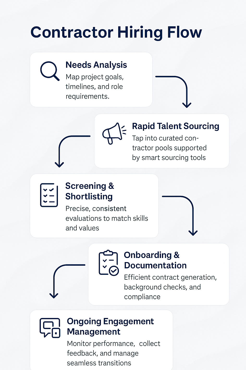 contract-staffing-process