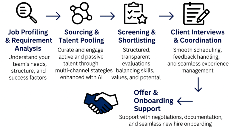 permanent-staffing-process